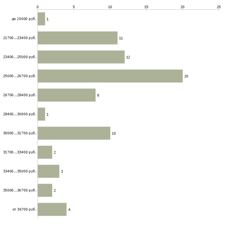 Найти работу оператор видеонаблюдения в Москве - График распределения вакансий «оператор видеонаблюдения» по зарплате