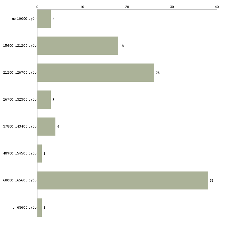 Найти работу распространитель рекламы в Москве - График распределения вакансий «распространитель рекламы» по зарплате