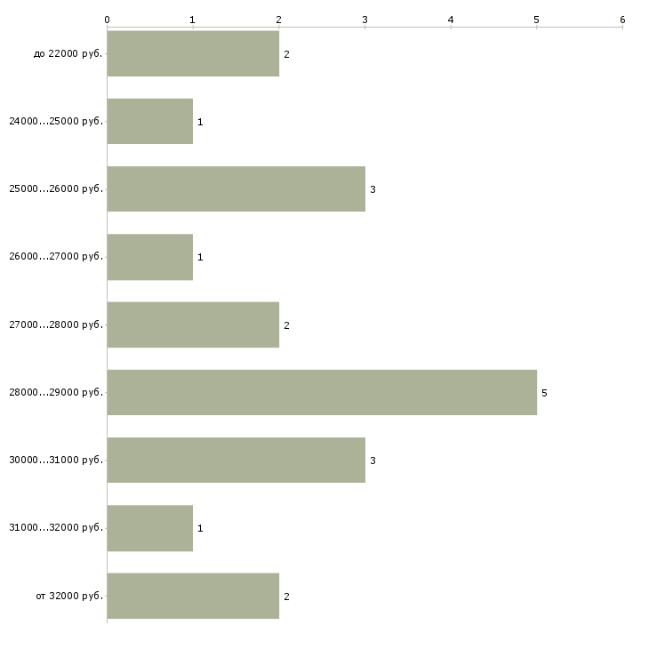 Найти работу специалист архива в Москве - График распределения вакансий «специалист архива» по зарплате