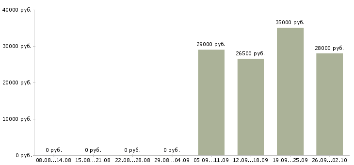 Вакансии администратор на выходные в Иркутске - Медиана зарплат администратор на выходные в Иркутске за 2 месяца
