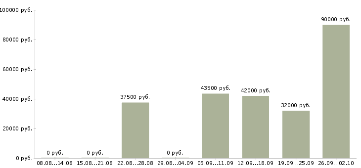 Вакансии активный помощник руководителя в Краснодаре - Медиана зарплат активный помощник руководителя в Краснодаре за 2 месяца