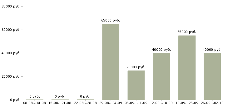 Вакансии бизнес партнер Башкортостан - Медиана зарплат бизнес партнер Башкортостан за 2 месяца