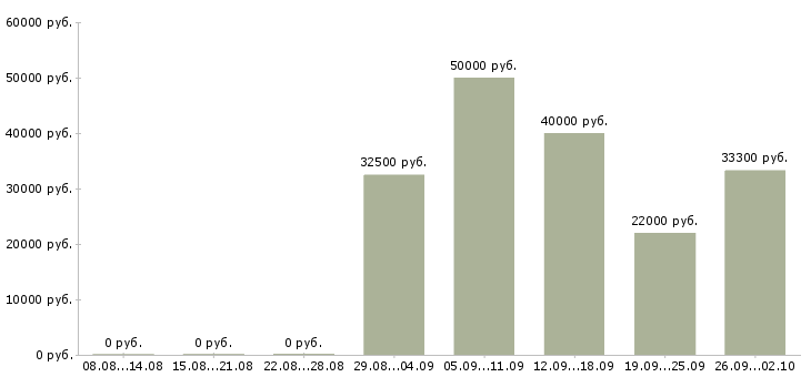 Вакансии бизнес процессы в Тюмени - Медиана зарплат бизнес процессы в Тюмени за 2 месяца