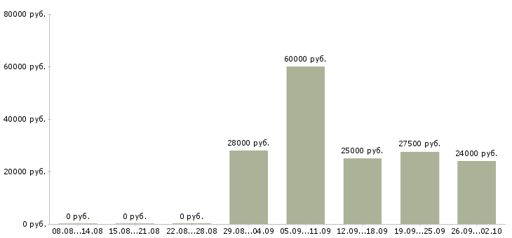 Вакансии бренд менеджер в Новосибирске - Медиана зарплат бренд менеджер в Новосибирске за 2 месяца