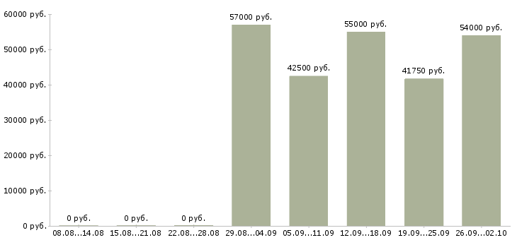 Вакансии бригадир в Волгограде - Медиана зарплат бригадир в Волгограде за 2 месяца