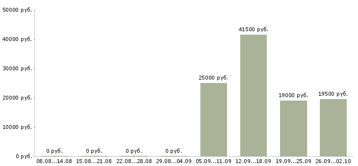 Вакансии бухгалтер по заработной плате в Чебоксарах - Медиана зарплат бухгалтер по заработной плате в Чебоксарах за 2 месяца