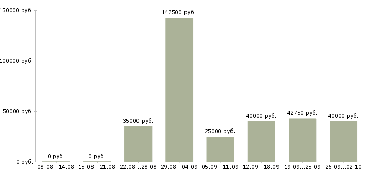 Вакансии бухгалтер по расчетам с клиентами Санкт-петербург - Медиана зарплат бухгалтер по расчетам с клиентами Санкт-петербург за 2 месяца