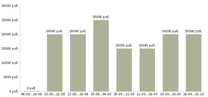 Вакансии в интернете совмещение в Саратове - Медиана зарплат в интернете совмещение в Саратове за 2 месяца