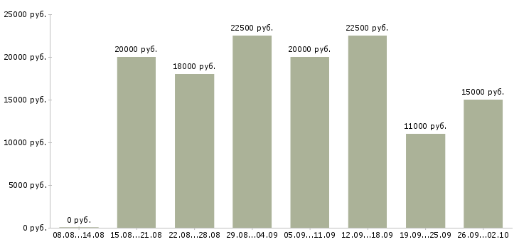 Вакансии ваша в интернете в Кургане - Медиана зарплат ваша в интернете в Кургане за 2 месяца