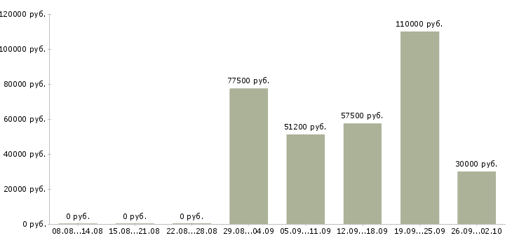 Вакансии ведущий специалист по продукту Санкт-петербург - Медиана зарплат ведущий специалист по продукту Санкт-петербург за 2 месяца