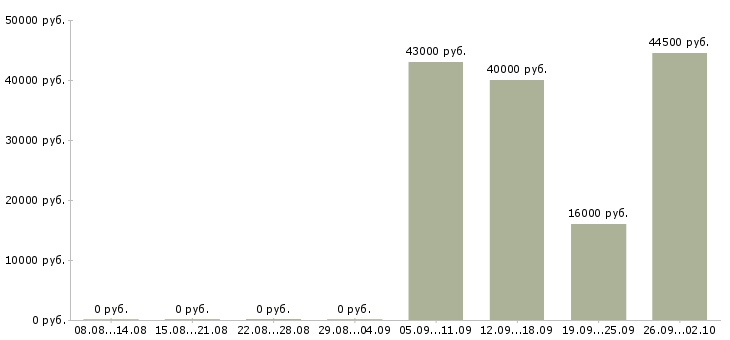 Вакансии водитель рабочий в Орле - Медиана зарплат водитель рабочий в Орле за 2 месяца
