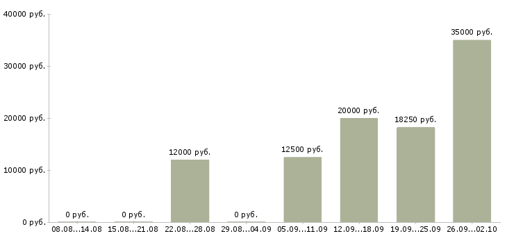 Вакансии врач в Волгограде - Медиана зарплат врач в Волгограде за 2 месяца