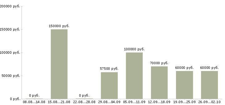 Вакансии врач уролог в Москве - Медиана зарплат врач уролог в Москве за 2 месяца