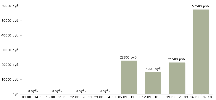 Вакансии грузчик дневные смены Нижний новгород - Медиана зарплат грузчик дневные смены Нижний новгород за 2 месяца