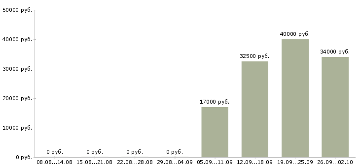 Вакансии директор по продажам в Раменском - Медиана зарплат директор по продажам в Раменском за 2 месяца
