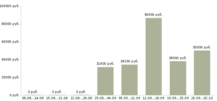 Вакансии директор по учету в Новосибирске - Медиана зарплат директор по учету в Новосибирске за 2 месяца