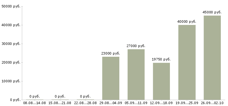 Вакансии директор с обучением в Иркутске - Медиана зарплат директор с обучением в Иркутске за 2 месяца