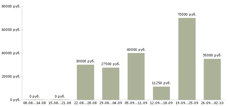 Вакансии для целеустремленных в Владивостоке - Медиана зарплат для целеустремленных в Владивостоке за 2 месяца