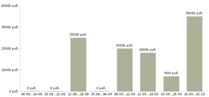 Вакансии дома за компьютером в Иркутске - Медиана зарплат дома за компьютером в Иркутске за 2 месяца