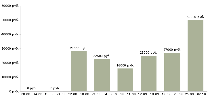 Вакансии дома на компьютере удаленно в Воронеже - Медиана зарплат дома на компьютере удаленно в Воронеже за 2 месяца