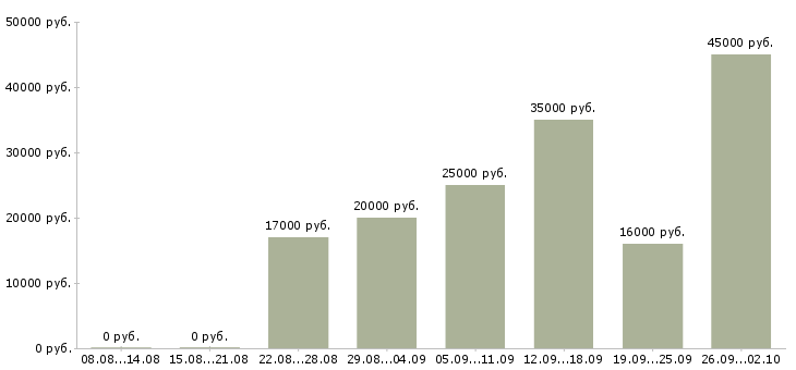 Вакансии дома через интернет в Белгороде - Медиана зарплат дома через интернет в Белгороде за 2 месяца