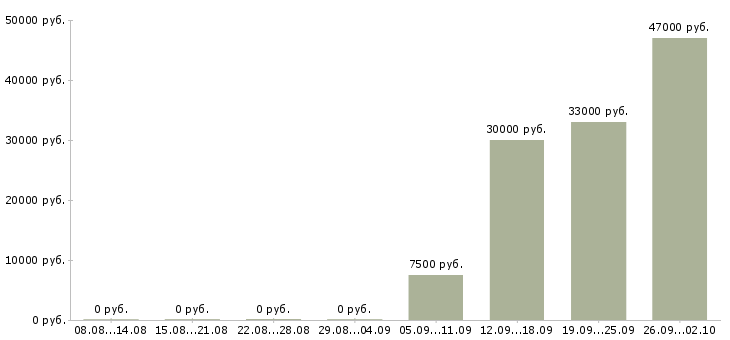Вакансии домашний персонал в Череповце - Медиана зарплат домашний персонал в Череповце за 2 месяца