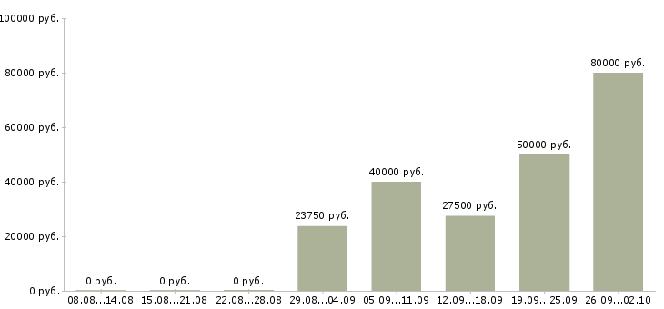 Вакансии инженер связи Татарстан - Медиана зарплат инженер связи Татарстан за 2 месяца