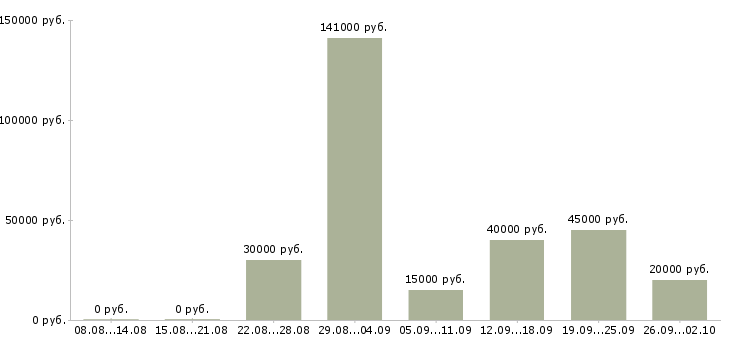 Вакансии информационная деятельность в Владивостоке - Медиана зарплат информационная деятельность в Владивостоке за 2 месяца