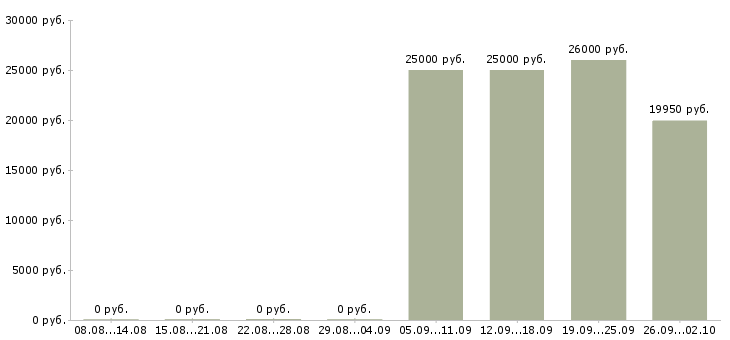 Вакансии касса в Тольятти - Медиана зарплат касса в Тольятти за 2 месяца