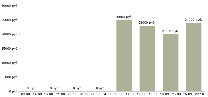 Вакансии кассир в магазин одной цены Санкт-петербург - Медиана зарплат кассир в магазин одной цены Санкт-петербург за 2 месяца