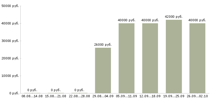 Вакансии комплектовщик техники на склад Санкт-петербург - Медиана зарплат комплектовщик техники на склад Санкт-петербург за 2 месяца