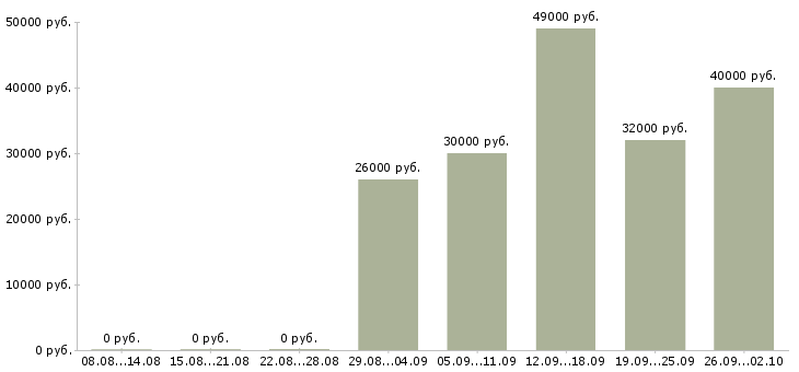 Вакансии комплектовщики на склад техники Санкт-петербург - Медиана зарплат комплектовщики на склад техники Санкт-петербург за 2 месяца