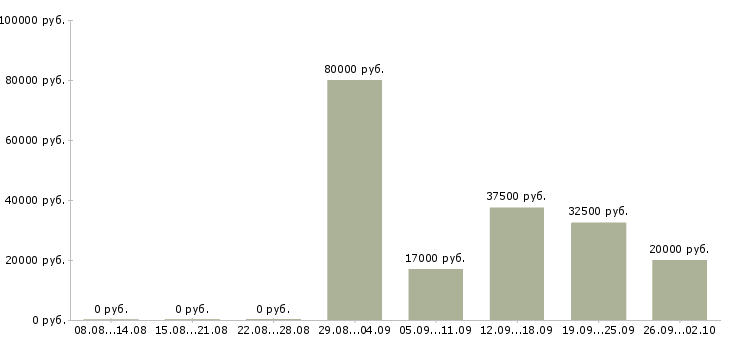 Вакансии конструктор Нижний новгород - Медиана зарплат конструктор Нижний новгород за 2 месяца