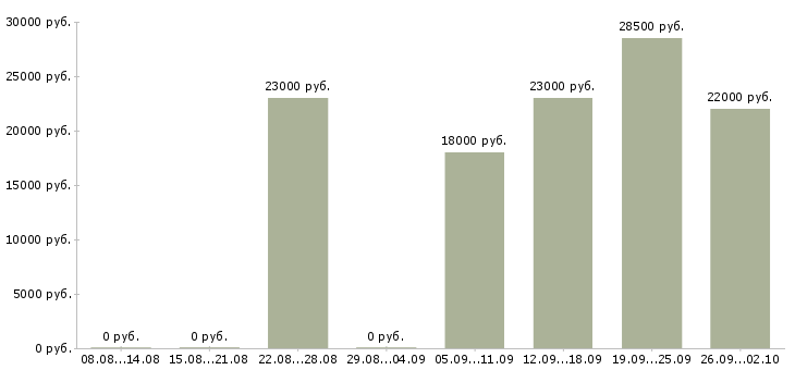 Вакансии консультант по телефону в Челябинске - Медиана зарплат консультант по телефону в Челябинске за 2 месяца