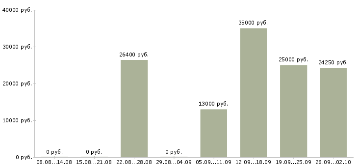 Вакансии красота Татарстан - Медиана зарплат красота Татарстан за 2 месяца