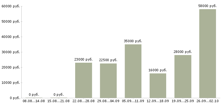 Вакансии крупной компании требуется сотрудник в Владимире - Медиана зарплат крупной компании требуется сотрудник в Владимире за 2 месяца