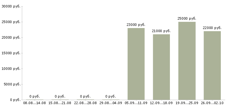 Вакансии логист отдела продаж в Ногинске - Медиана зарплат логист отдела продаж в Ногинске за 2 месяца