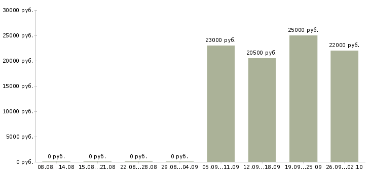 Вакансии логист отдела продаж в Раменском - Медиана зарплат логист отдела продаж в Раменском за 2 месяца