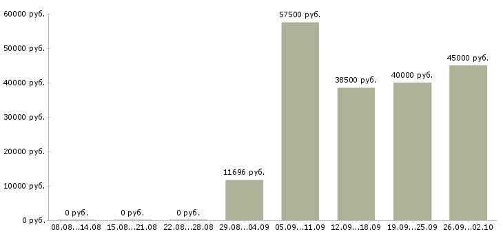 Вакансии машинист крана в Москве - Медиана зарплат машинист крана в Москве за 2 месяца