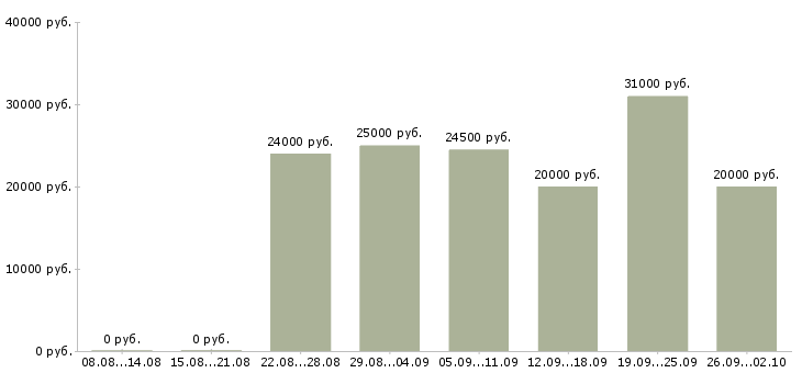 Вакансии менеджер в магазин в Смоленске - Медиана зарплат менеджер в магазин в Смоленске за 2 месяца