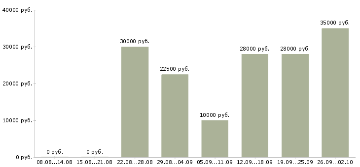 Вакансии менеджер для работы через интернет Татарстан - Медиана зарплат менеджер для работы через интернет Татарстан за 2 месяца