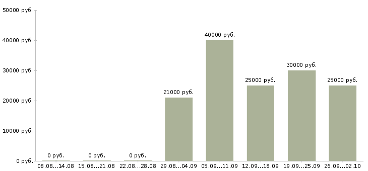 Вакансии менеджер по поиску в Калуге - Медиана зарплат менеджер по поиску в Калуге за 2 месяца