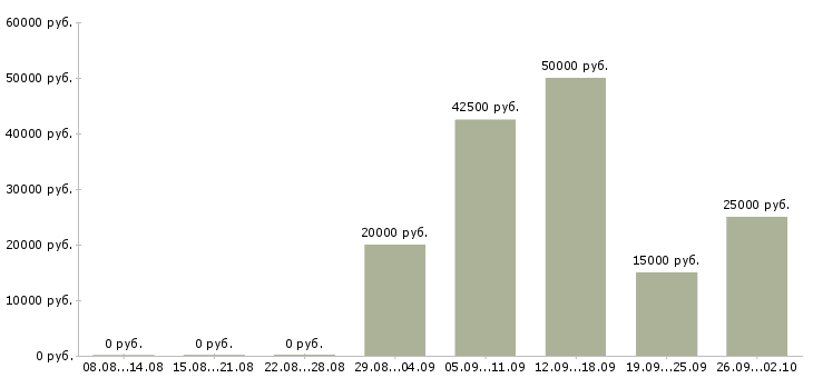 Вакансии менеджер по приему заявок в Краснодаре - Медиана зарплат менеджер по приему заявок в Краснодаре за 2 месяца
