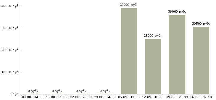 Вакансии менеджер по продажам проектов в Хабаровске - Медиана зарплат менеджер по продажам проектов в Хабаровске за 2 месяца