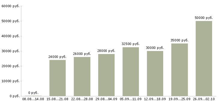 Вакансии менеджер по расширению рынка в Новосибирске - Медиана зарплат менеджер по расширению рынка в Новосибирске за 2 месяца