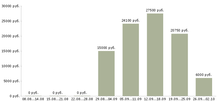 Вакансии менеджер по сетям в Брянске - Медиана зарплат менеджер по сетям в Брянске за 2 месяца
