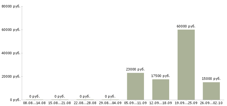 Вакансии менеджер по услугам в Твери - Медиана зарплат менеджер по услугам в Твери за 2 месяца
