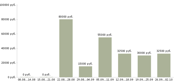 Вакансии менеджер проекта в Сочи - Медиана зарплат менеджер проекта в Сочи за 2 месяца