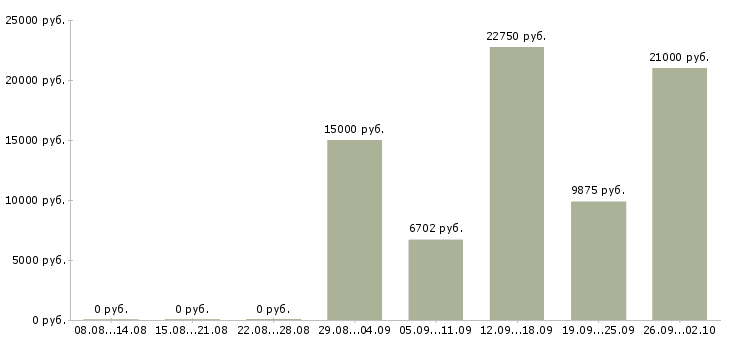 Вакансии мойщицы в Москве - Медиана зарплат мойщицы в Москве за 2 месяца