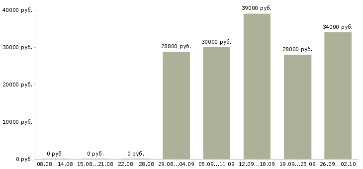 Вакансии оператор видеонаблюдения в Москве - Медиана зарплат оператор видеонаблюдения в Москве за 2 месяца